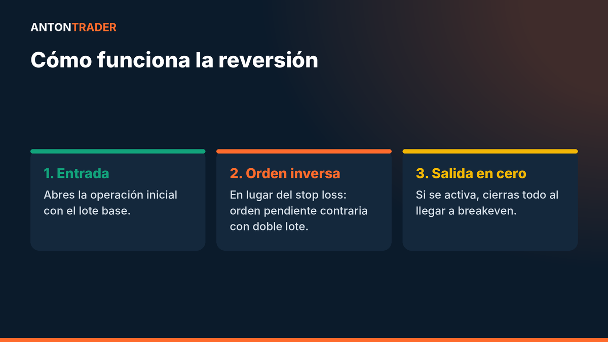 Método de reversión de la estrategia Giro brusco