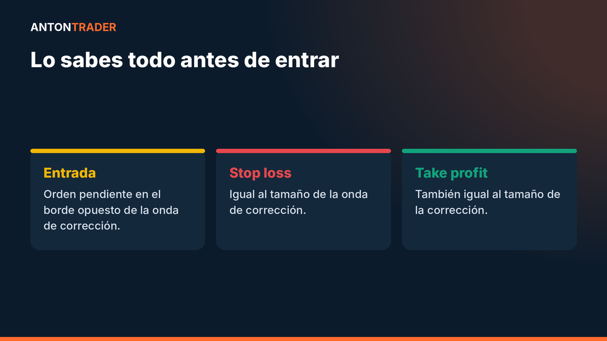 Entrada, stop loss y take profit del Marco de estructura