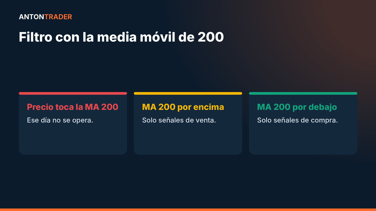 Reglas del filtro con la media móvil de 200