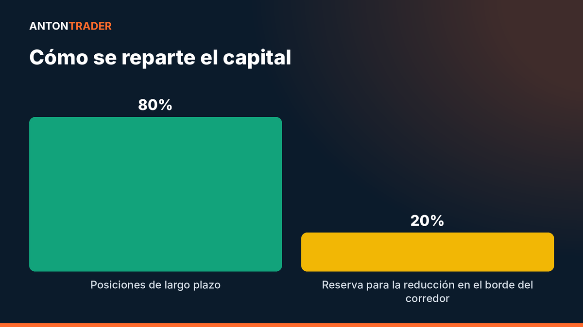 Reparto del capital 80/20 en TITÁN