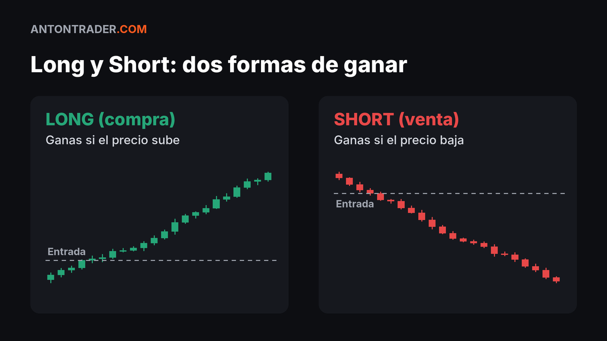 Long y Short: ganas si el precio sube o si el precio baja