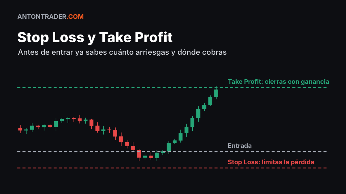 Stop Loss y Take Profit en el gráfico