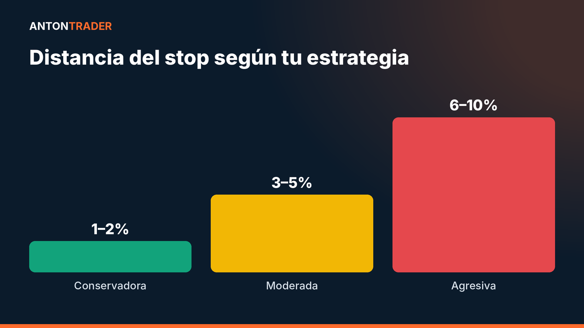 Distancia del stop loss según la estrategia