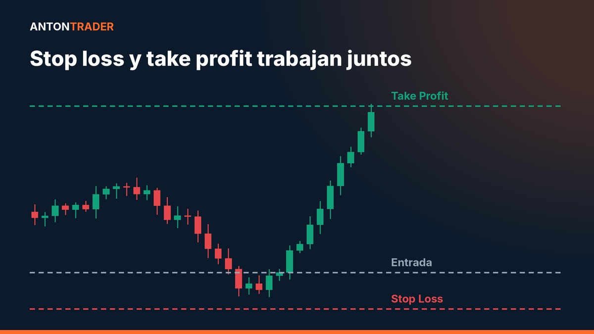 Stop loss y take profit en el gráfico