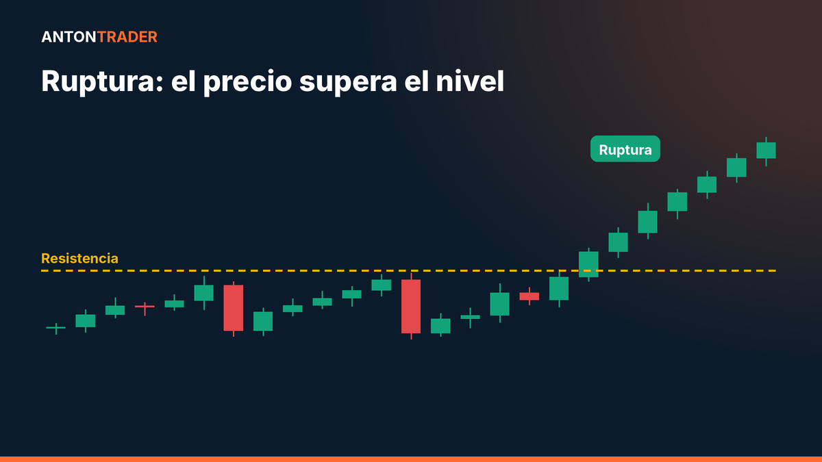 Ruptura de un nivel de resistencia