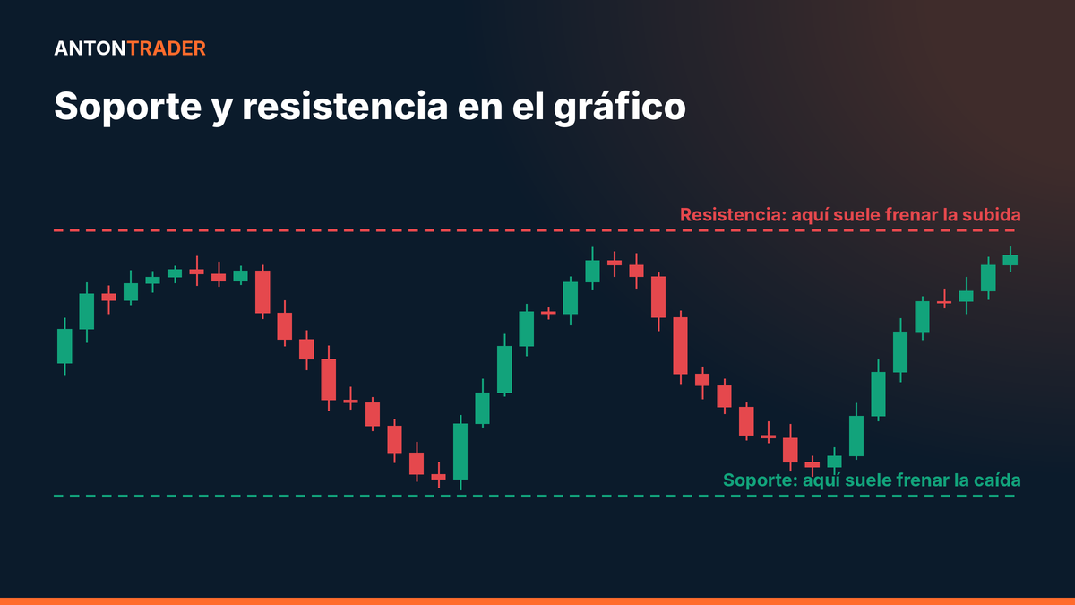 Niveles de soporte y resistencia en el gráfico