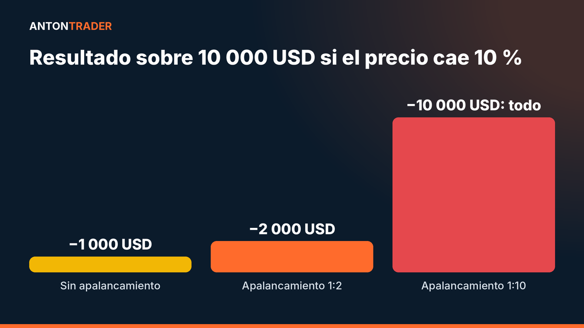 Pérdidas según el apalancamiento