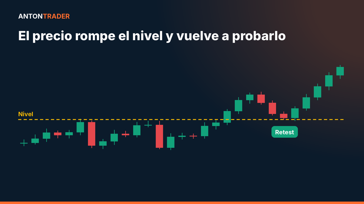 Ruptura y retest de un nivel