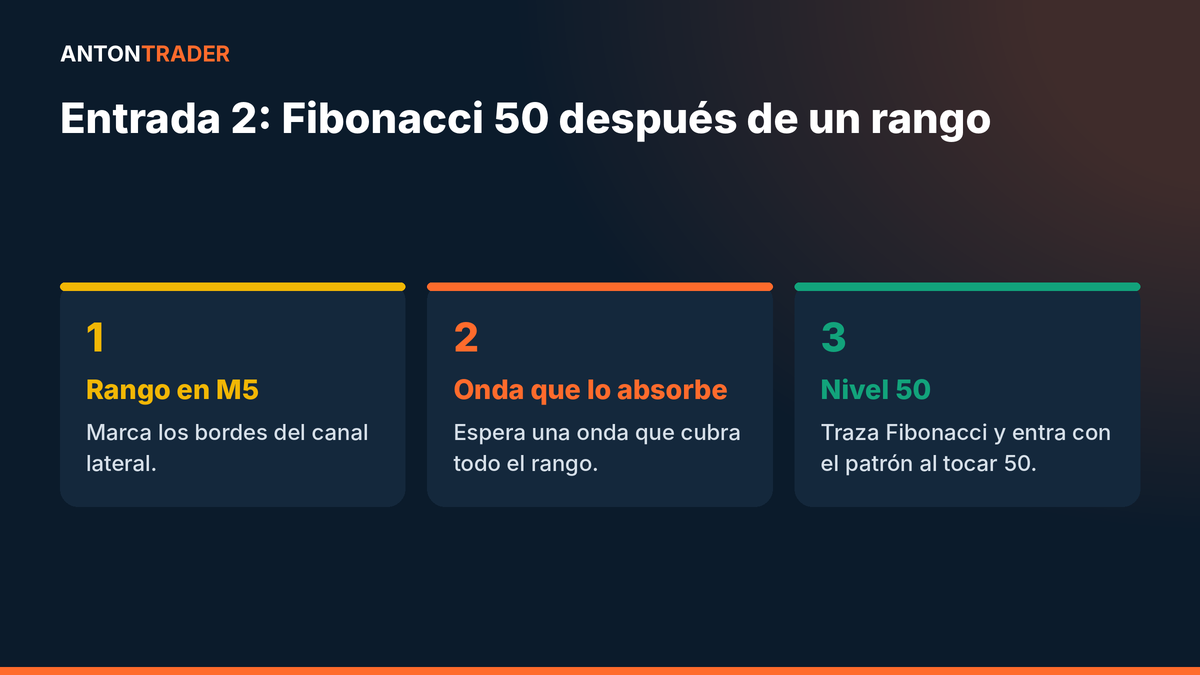 Punto de entrada con Fibonacci 50