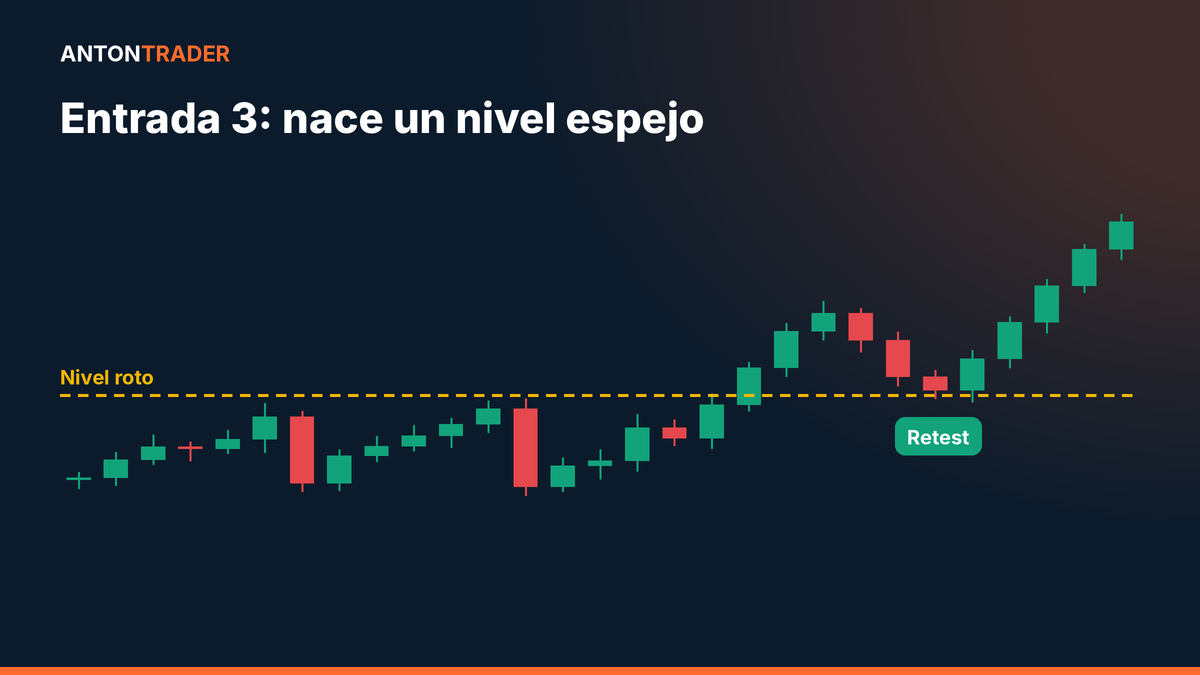 Punto de entrada en el retest de un nivel